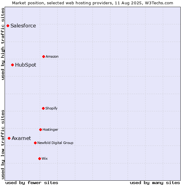 Market position of HubSpot vs. Axarnet vs. Salesforce