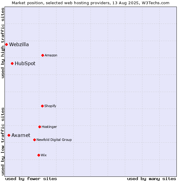 Market position of HubSpot vs. Axarnet vs. Webzilla
