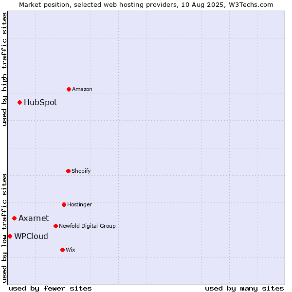 Market position of HubSpot vs. Axarnet vs. WPCloud