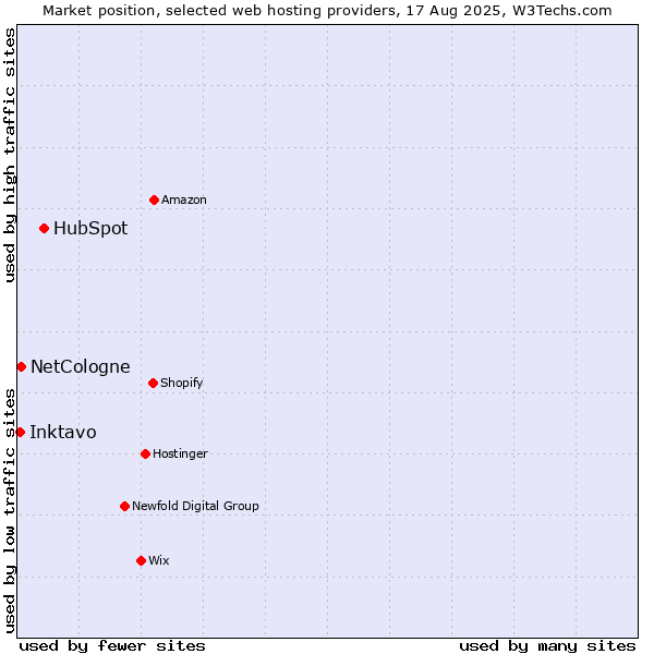 Market position of HubSpot vs. NetCologne vs. Inktavo
