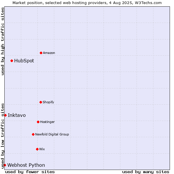Market position of HubSpot vs. Inktavo vs. Webhost Python