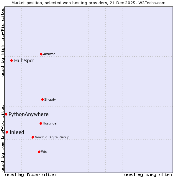 Market position of HubSpot vs. Inleed vs. PythonAnywhere