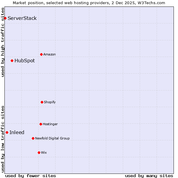 Market position of HubSpot vs. Inleed vs. ServerStack