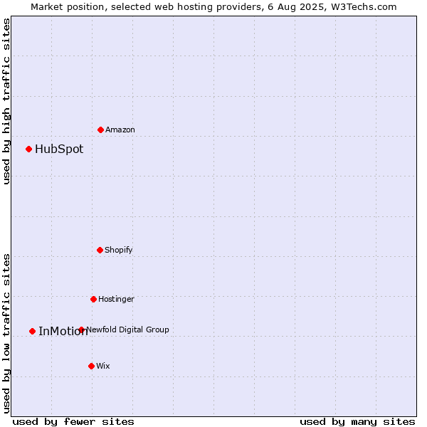 Market position of InMotion vs. HubSpot