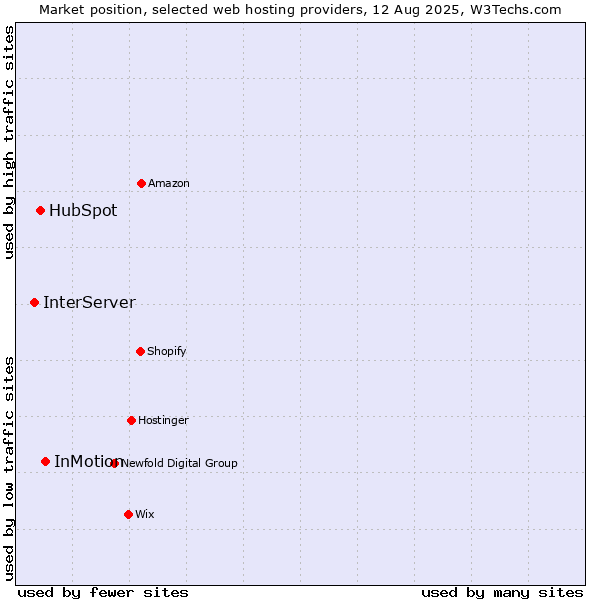 Market position of InMotion vs. HubSpot vs. InterServer
