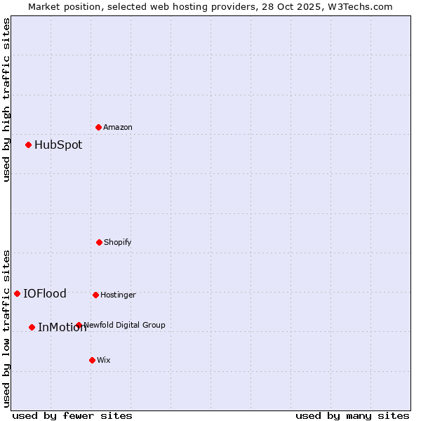 Market position of InMotion vs. HubSpot vs. IOFlood