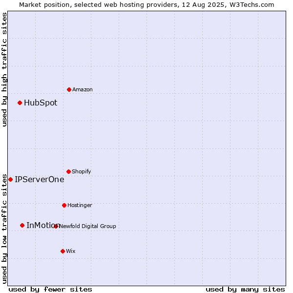 Market position of InMotion vs. HubSpot vs. IPServerOne
