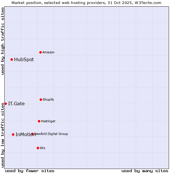 Market position of InMotion vs. HubSpot vs. IT.Gate