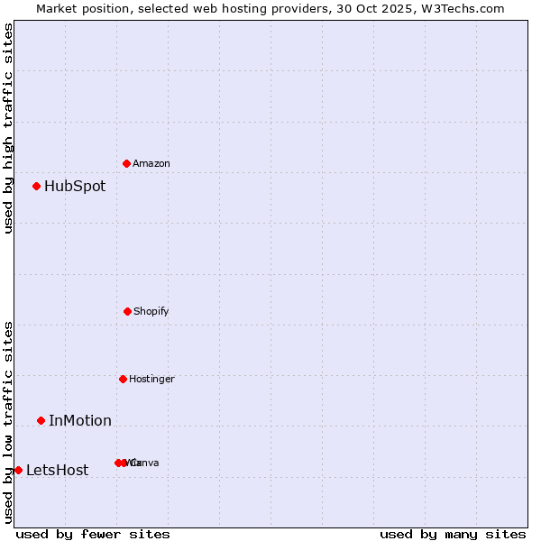 Market position of InMotion vs. HubSpot vs. LetsHost