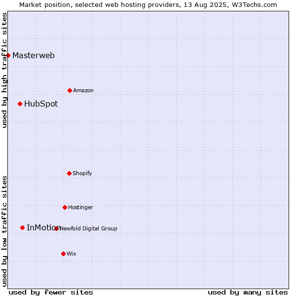 Market position of InMotion vs. HubSpot vs. Masterweb