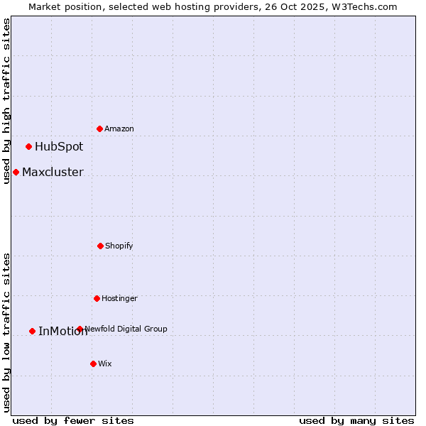Market position of InMotion vs. HubSpot vs. Maxcluster