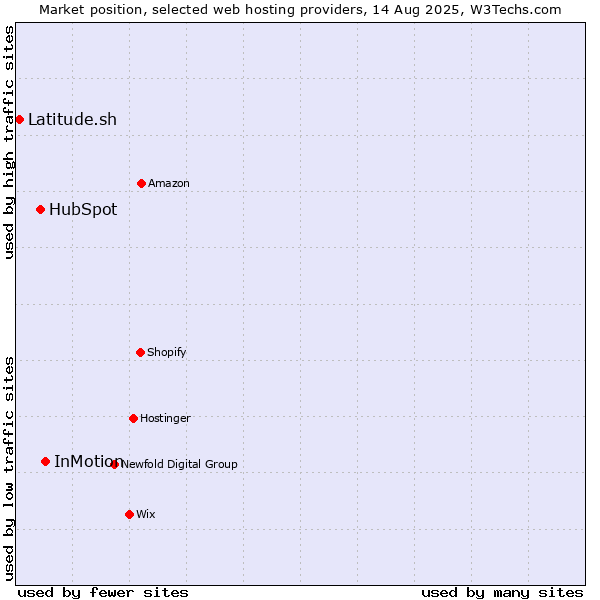 Market position of InMotion vs. HubSpot vs. Latitude.sh