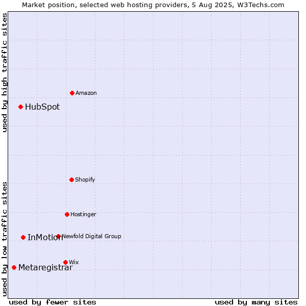 Market position of InMotion vs. HubSpot vs. Metaregistrar