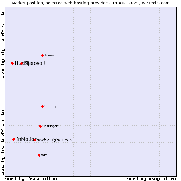 Market position of Microsoft vs. InMotion vs. HubSpot