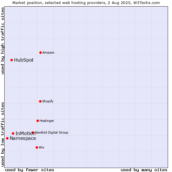 Market position of InMotion vs. HubSpot vs. Namespace