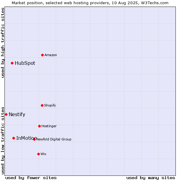 Market position of InMotion vs. HubSpot vs. Nestify