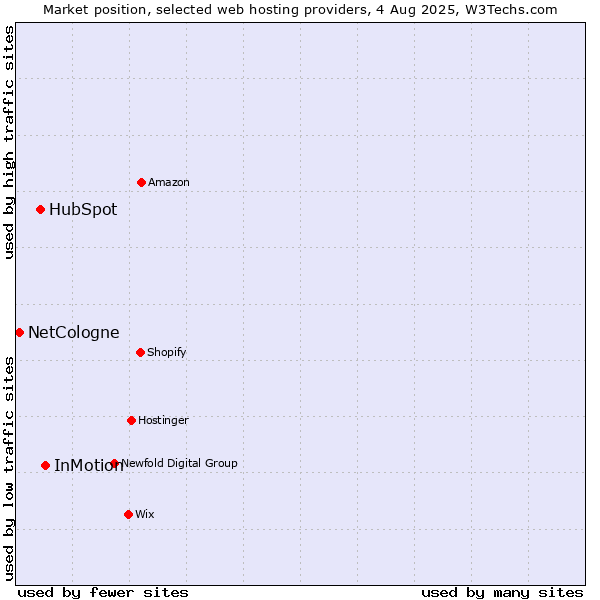 Market position of InMotion vs. HubSpot vs. NetCologne