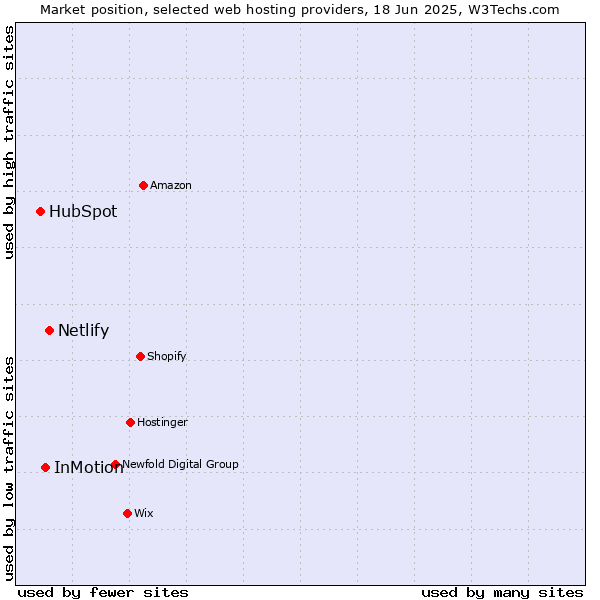 Market position of Netlify vs. InMotion vs. HubSpot