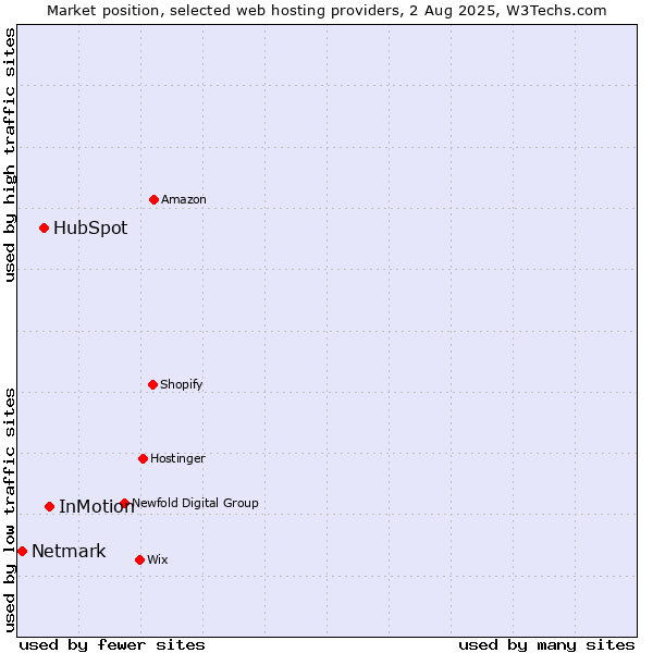Market position of InMotion vs. HubSpot vs. Netmark