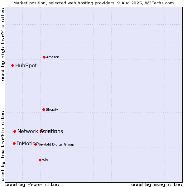 Market position of Network Solutions vs. InMotion vs. HubSpot