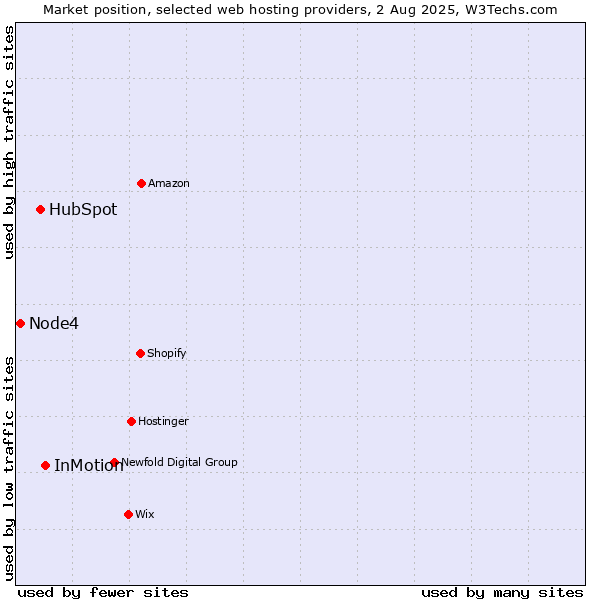 Market position of InMotion vs. HubSpot vs. Node4