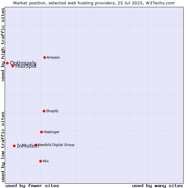 Market position of InMotion vs. HubSpot vs. Optimizely
