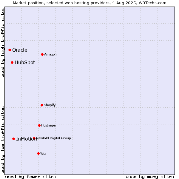 Market position of InMotion vs. HubSpot vs. Oracle