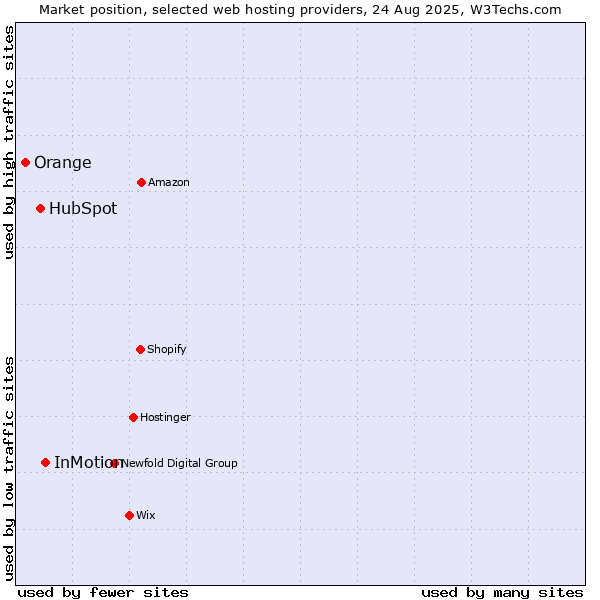 Market position of InMotion vs. HubSpot vs. Orange