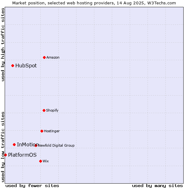 Market position of InMotion vs. HubSpot vs. PlatformOS