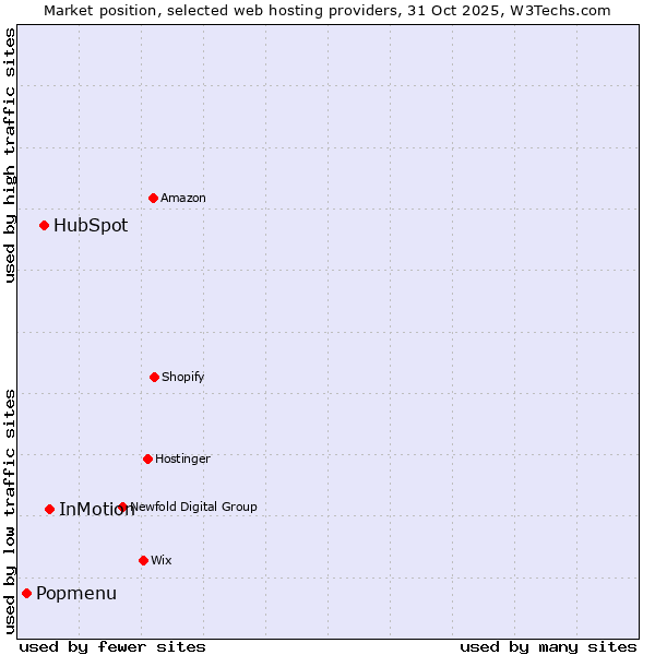 Market position of InMotion vs. HubSpot vs. Popmenu