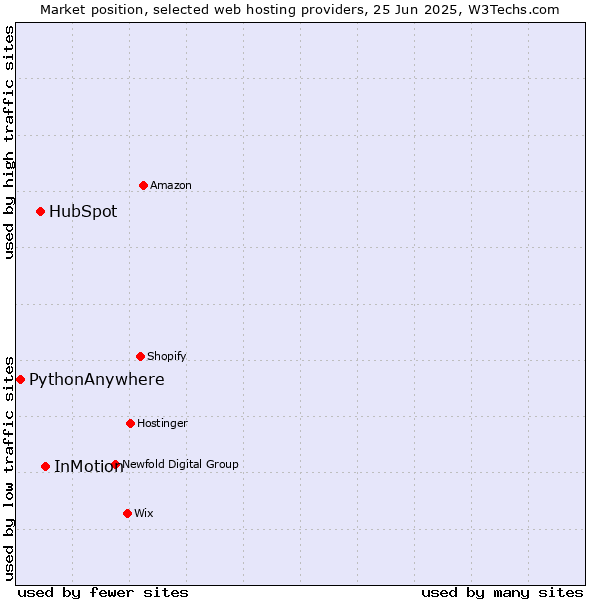 Market position of InMotion vs. HubSpot vs. PythonAnywhere