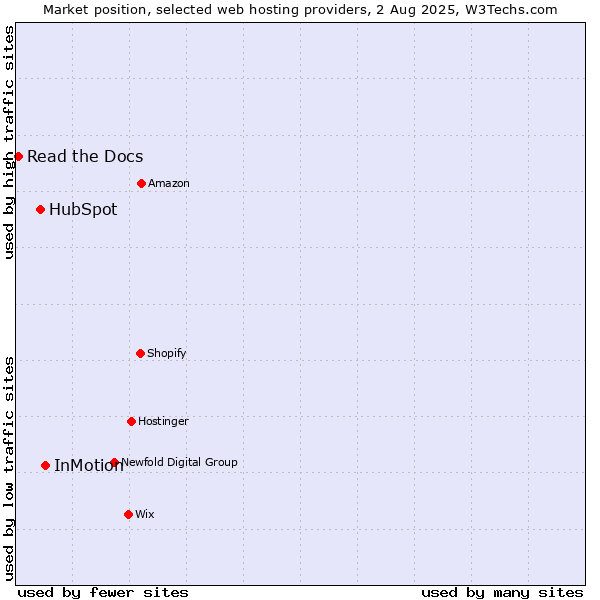 Market position of InMotion vs. HubSpot vs. Read the Docs