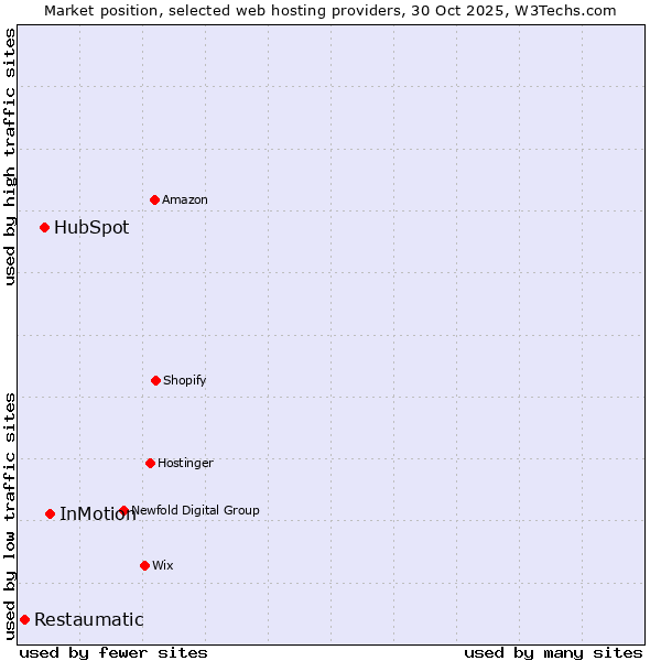 Market position of InMotion vs. HubSpot vs. Restaumatic