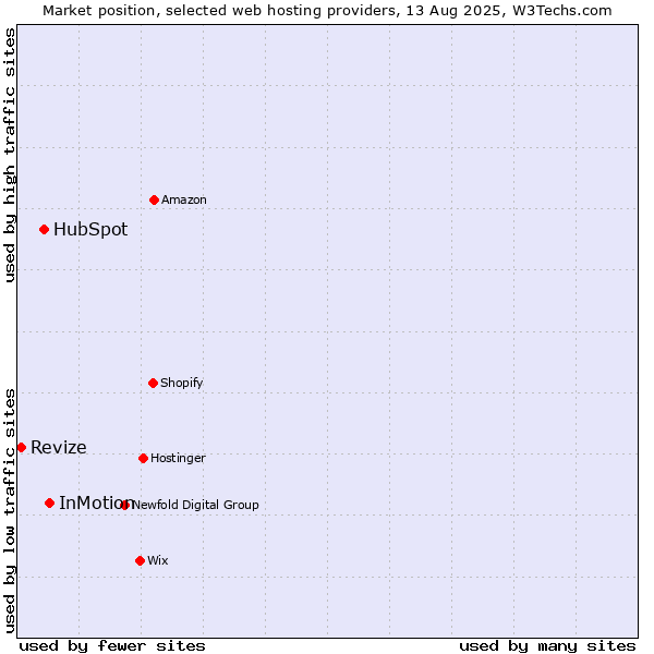 Market position of InMotion vs. HubSpot vs. Revize