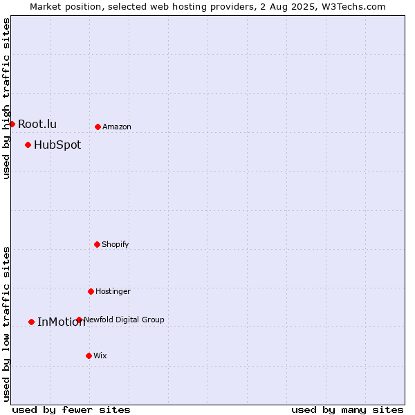 Market position of InMotion vs. HubSpot vs. Root.lu