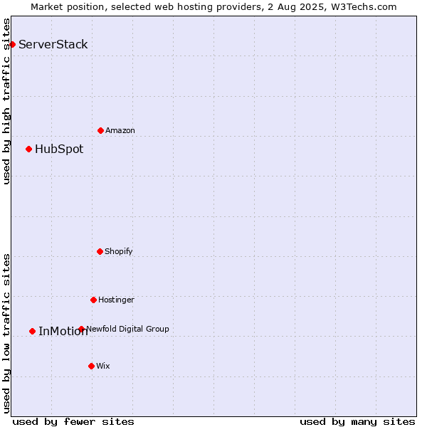 Market position of InMotion vs. HubSpot vs. ServerStack
