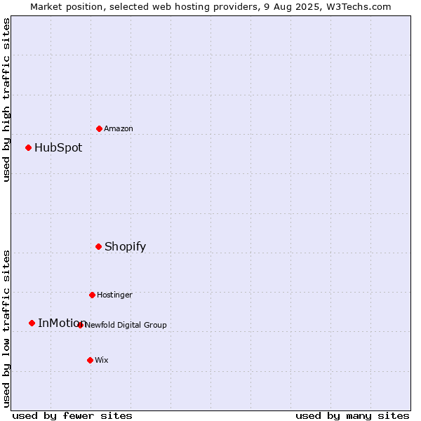 Market position of Shopify vs. InMotion vs. HubSpot