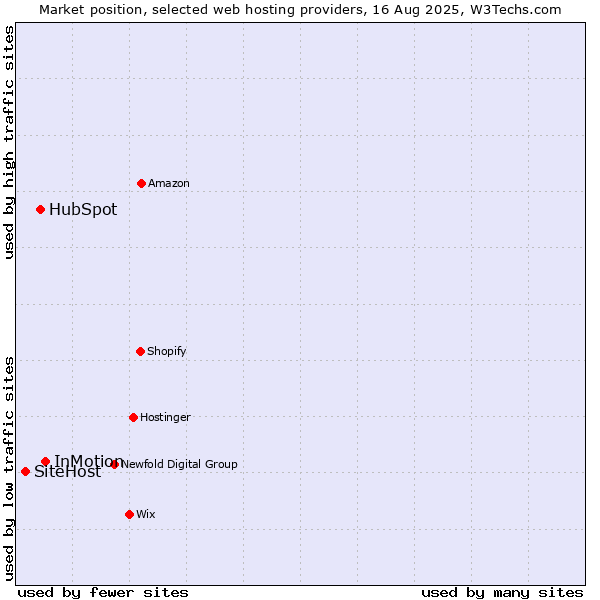 Market position of InMotion vs. HubSpot vs. SiteHost