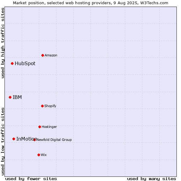 Market position of InMotion vs. HubSpot vs. IBM