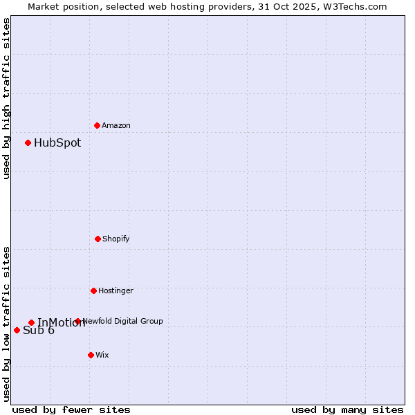 Market position of InMotion vs. HubSpot vs. Sub 6