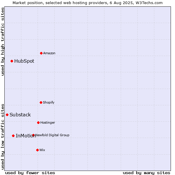 Market position of InMotion vs. HubSpot vs. Substack
