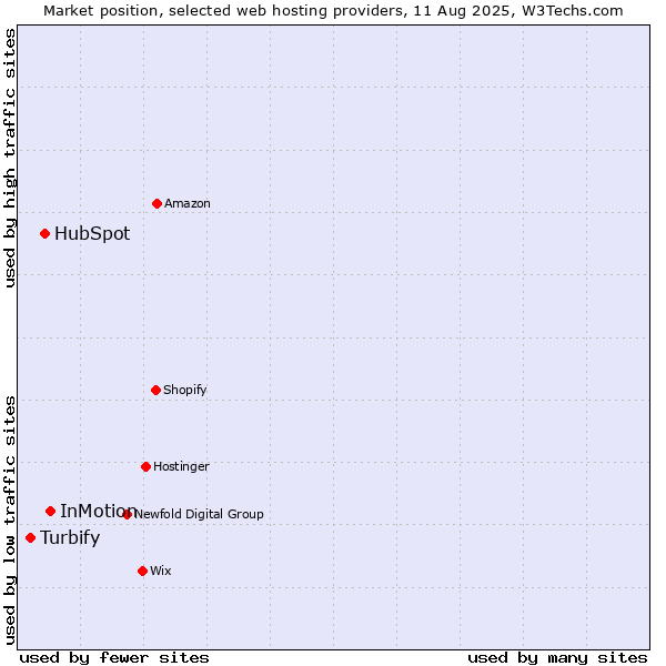 Market position of InMotion vs. HubSpot vs. Turbify