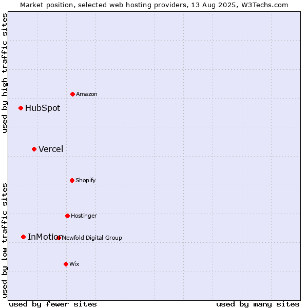 Market position of Vercel vs. InMotion vs. HubSpot