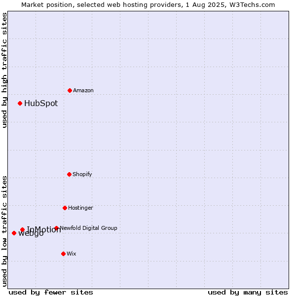 Market position of InMotion vs. HubSpot vs. webgo