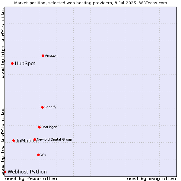 Market position of InMotion vs. HubSpot vs. Webhost Python