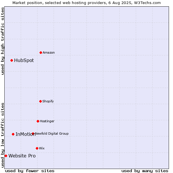 Market position of InMotion vs. HubSpot vs. Website Pro
