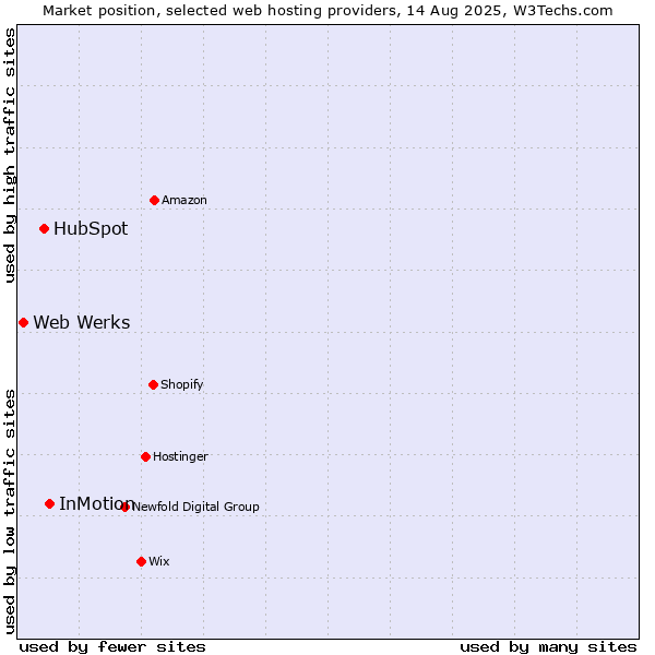 Market position of InMotion vs. HubSpot vs. Web Werks