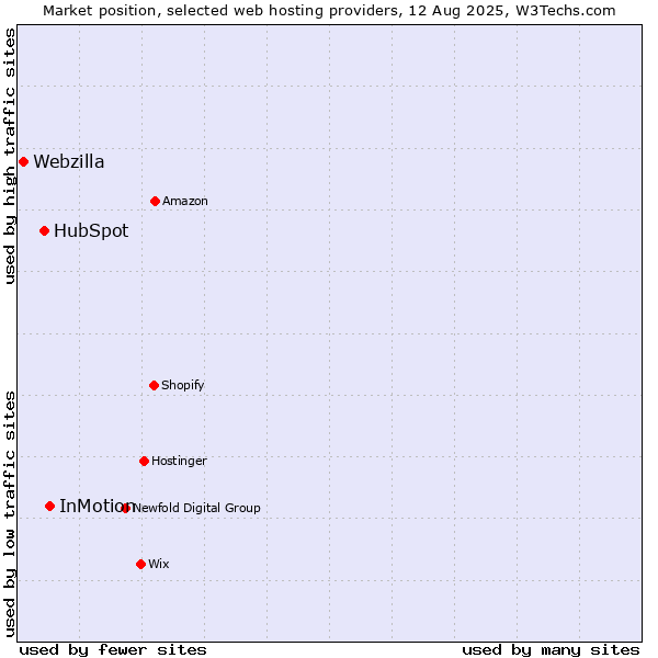Market position of InMotion vs. HubSpot vs. Webzilla