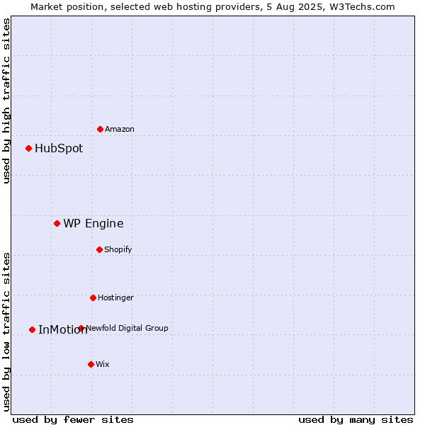 Market position of WP Engine vs. InMotion vs. HubSpot
