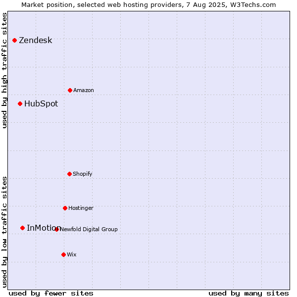 Market position of InMotion vs. HubSpot vs. Zendesk
